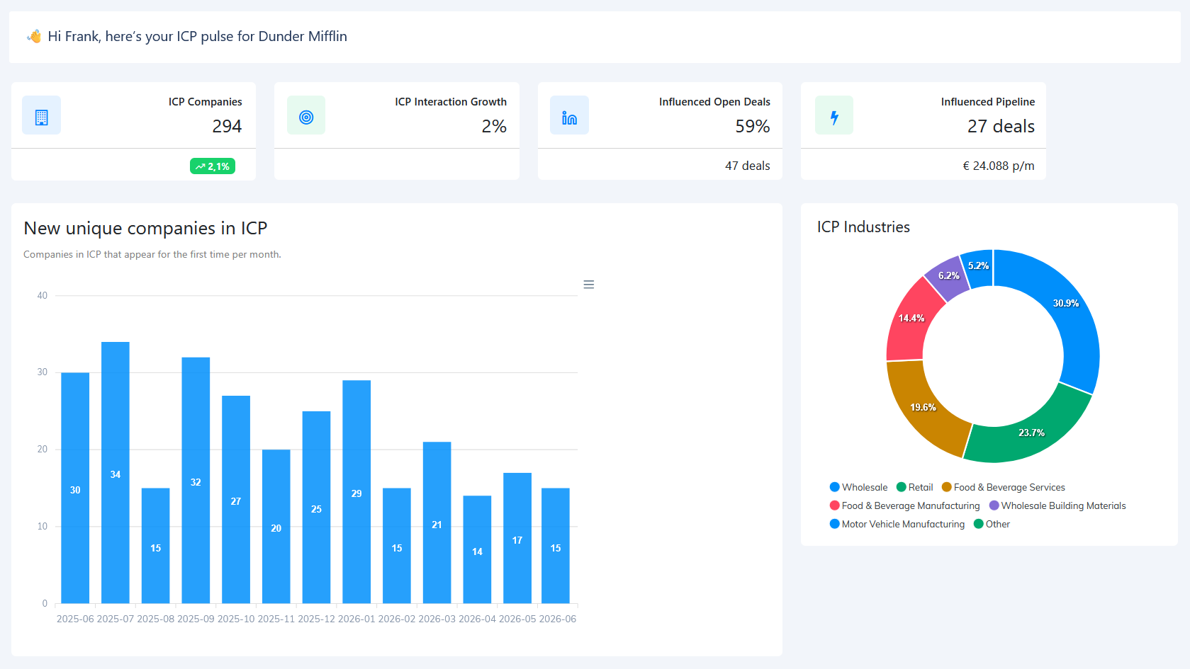 OutreachFlow dashboard — intent signals, enriched accounts, and pipeline in one view